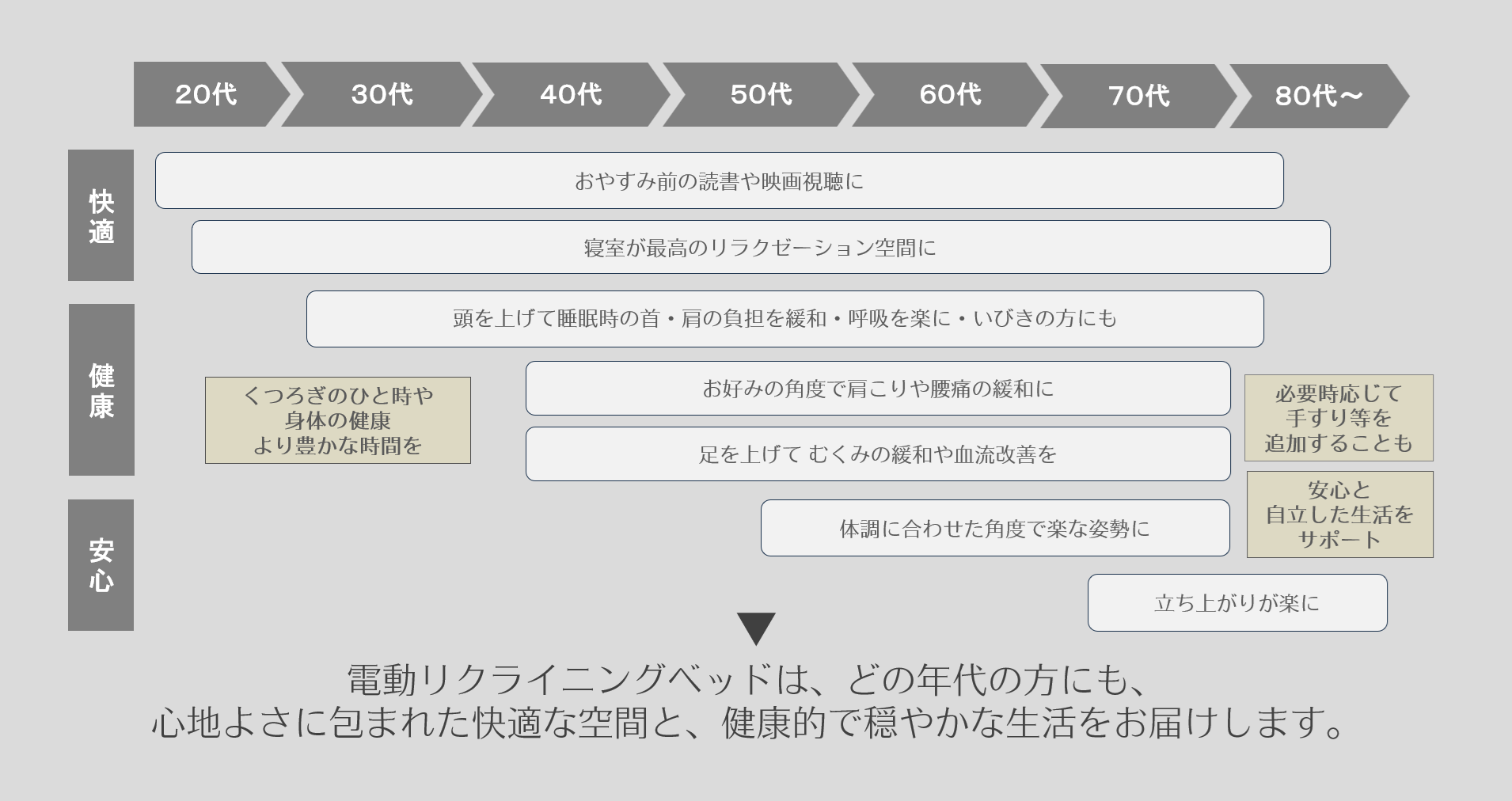 全年代の方に電動リクライニングベッドをお勧めする理由